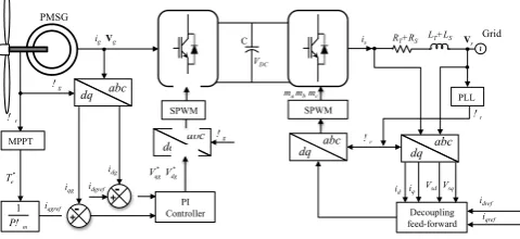 Fig. 1  Wind  energy conversion system using PMSG  