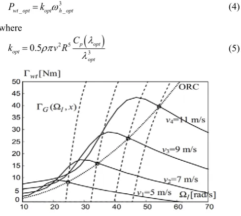 Fig. 2  Output power characteristics of wind turbine.  