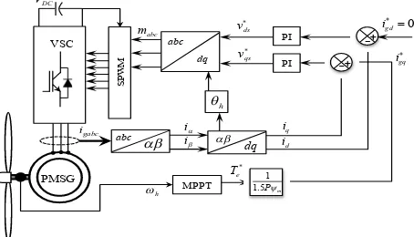 Fig. 3  Generator-side converter control system. 