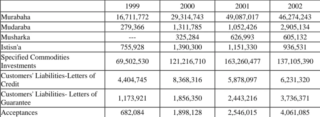 Table 9) such as Musharaka, Mudaraba, Murabaha Istisn’a, or Mudaraba, among many  others