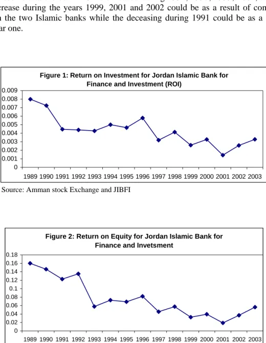 Table 3 and Table 4 show that both measures of performance ROA and ROE have a  positive sign in both banks