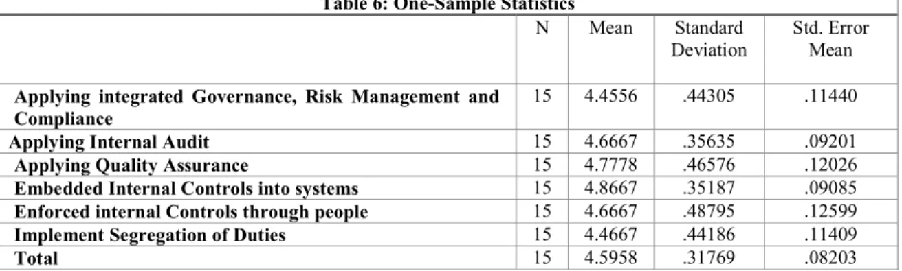 Table 6: One-Sample Statistics 