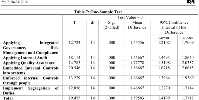 Table 7: One-Sample Test  Test Value = 3  T  df  Sig.  (2-tailed)  Mean  Difference  95% Confidence Interval of the  Difference  Lower  Upper  Applying  integrated  Governance,  Risk 