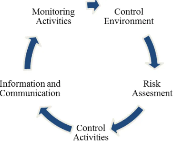 Figure 1: Integrated Internal Control Framework 
