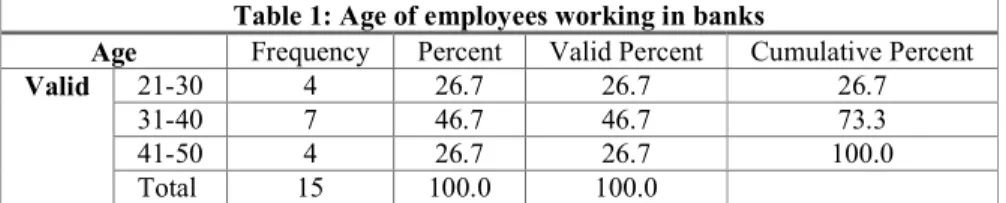 Table 2: Working experience  Working experience  Frequency  Percent  Valid 