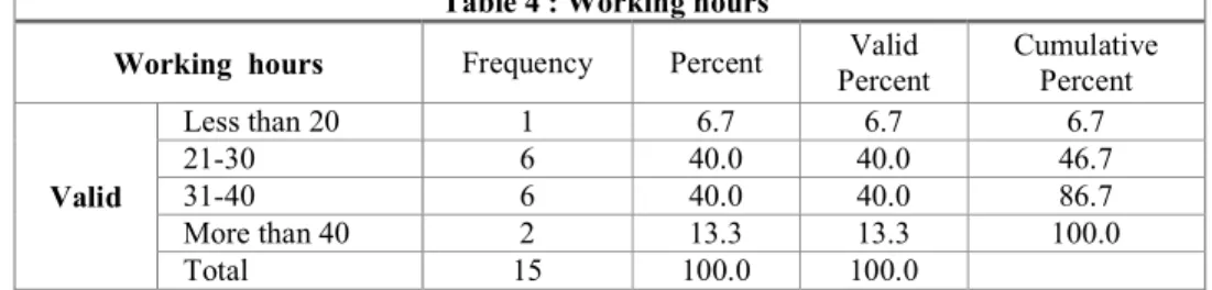 Table 4 : Working hours 