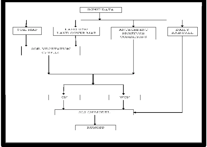 Fig. 2.1 Methodology to estimate surface runoff by SCS Curve number model 