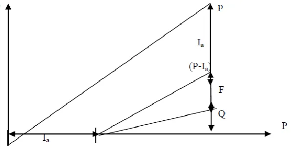 Fig. 2.2 Relationship between precipitation, runoff and retention (Mc Cuen) 