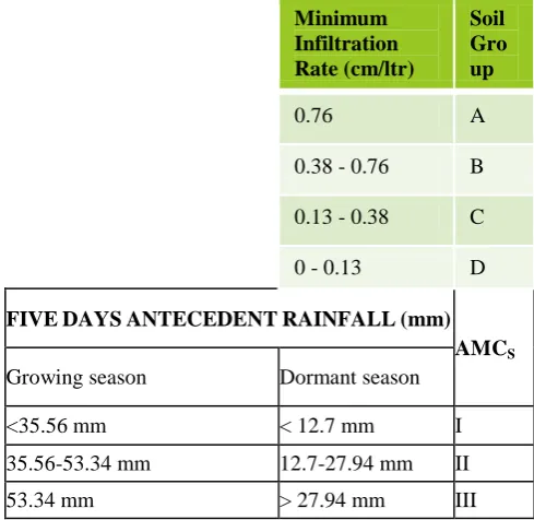Table II: Runoff Curve Numbers for (AMC II) hydrologic soil cover complex. 