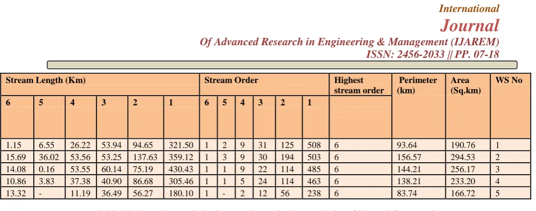 Fig. 2.4 Regression of stream order on number of streams of watersheds 1,2, 3, 4,5   