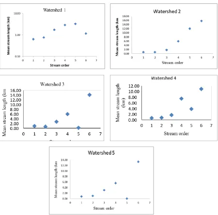 Fig. 2.5 Regression of stream order on mean stream length 