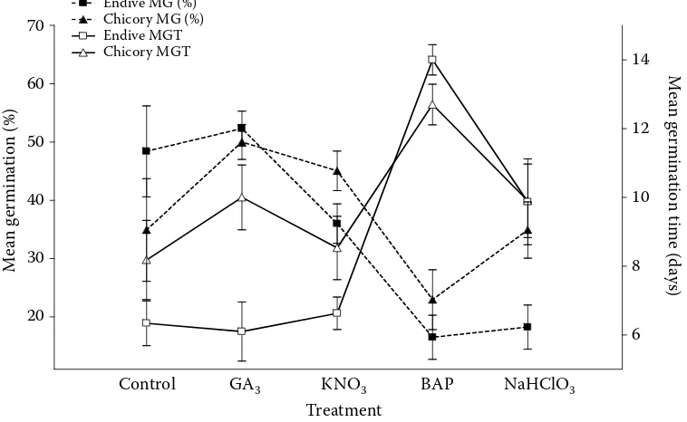 Fig. 5. Cumulative seedling emergence of pre-sowing treated (GA3, BAP, KNO3 and NaHClO3) and control endive and chicory seeds germinated in vivo