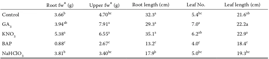 table 1. effect of pre-sowing chemical (GA3, KNO3, BAP or NaHClO3) treatments on seedling growth (seedling upper part and root fresh weight (g/plant) as well as the root length (cm/plant), number of leaf produced and leaf length (cm/plant)) of endive under nursery condition (greenhouse) after 16 days of sowing