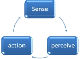 Fig. 2. Cognitive cycle of Conscious tasks of an agent 