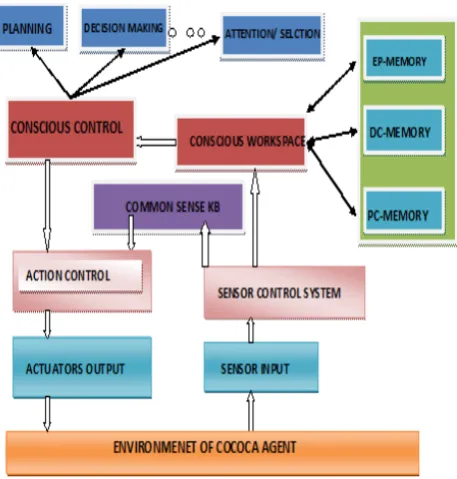 Fig. 4. Control systems for COCOCA agents  