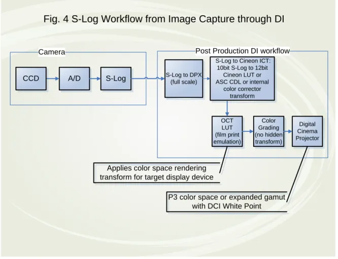 Fig. 4 S-Log Workflow from Image Capture through DI 