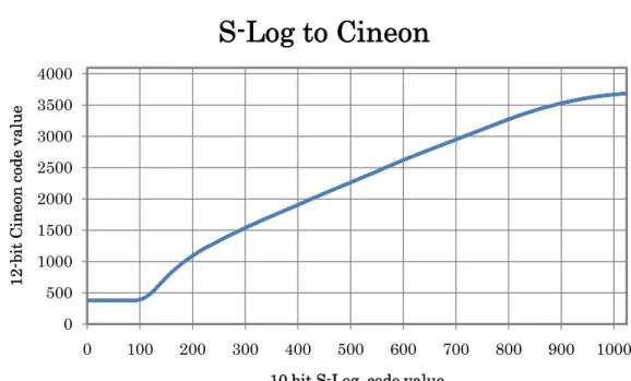 Fig. 5 S-Log to Cineon 