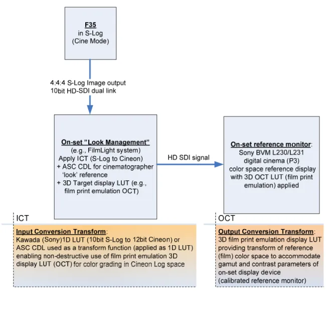 Fig. 3 S-Log On-set Look Management workflow with ICT and viewing LUT  (OCT) applied for target output display 