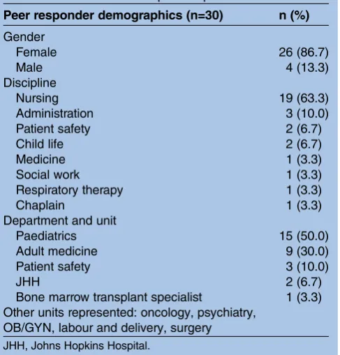 Table 1Characteristics of peer responders