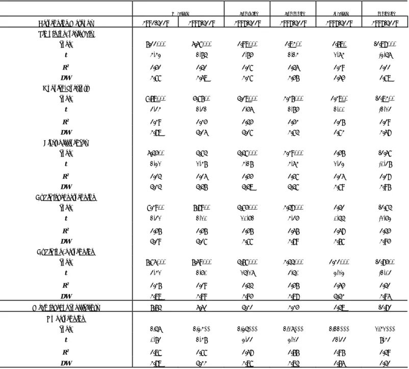 Table 1 OLS estimation of different measures of leverage using various detrending  methods 