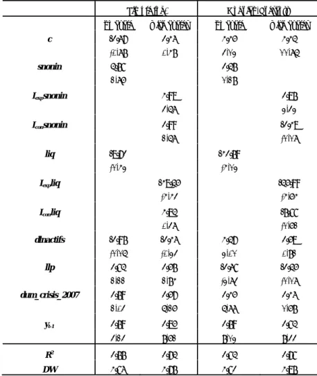 Table 3 Simple logarithmic and Hodrick-Prescott detrended measures of the degree of  total leverage (DTL), 1997-2009 