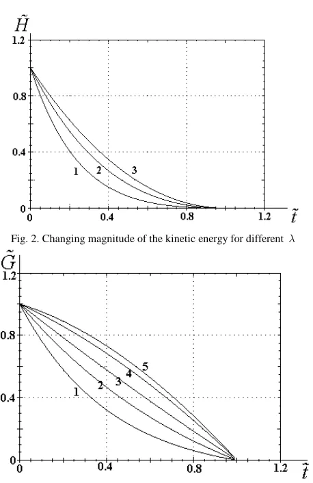 Fig. 2. Changing magnitude of the kinetic energy for different λ  