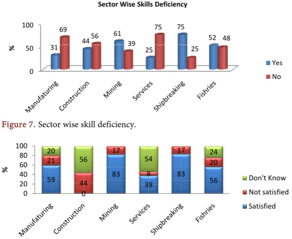 Figure 7. Sector wise skill deficiency. 