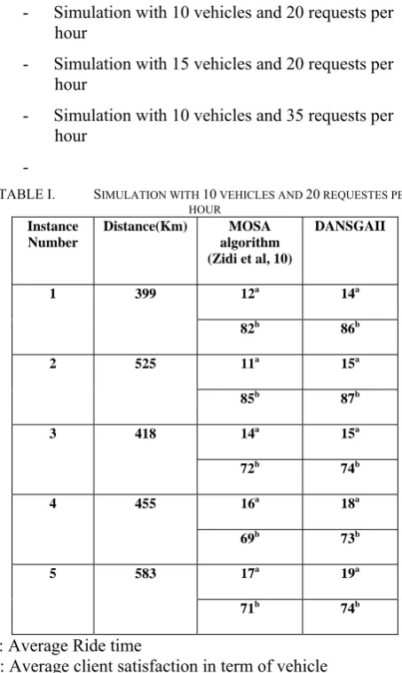 TABLE I.  SIMULATION WITH 10 VEHICLES AND 20 REQUESTES PER  