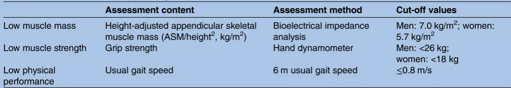 Table 1Cut-off values of sarcopenia by AWGS