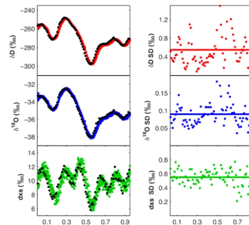 Figure 7. Greenland test ice (GTI) for a nominal 1 m section. In theleft column, seven GTI sticks measured on the CRDS-CFA systemaveraged to 1 cm increments for δD (red dots), δ18O (blue dots), anddxs (green dots) compared with discrete 1 cm samples (black