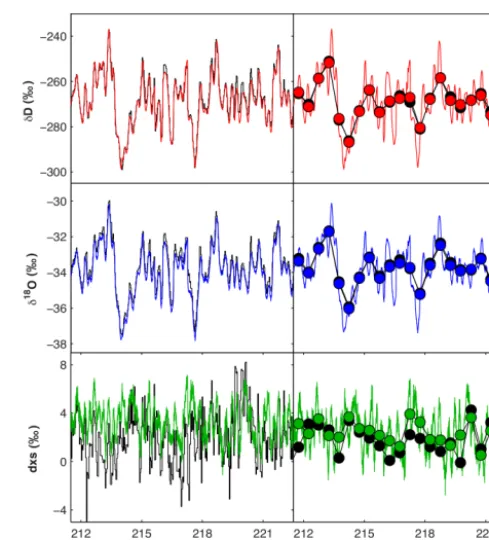 Figure 8. Scatterplots of GTI comparisons of CRDS-CFA vs.CRDS-discrete data. Seven GTI sticks were analyzed on the CRDS-CFA system, down-sampled to 1 cm, and averaged