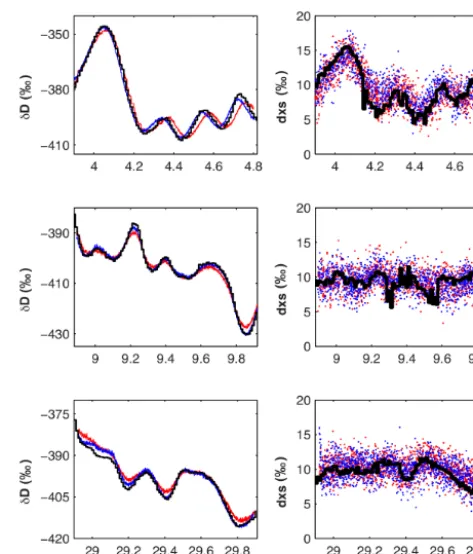 Table 6. The isotopic measurement precision (1of the CRDS-CFA system (‰). The difference in quadrature of thefull-system precision derived from GTI (system) and the precisionderived from IHW (vapor-side) gives an estimate of the noise addedon the preparati