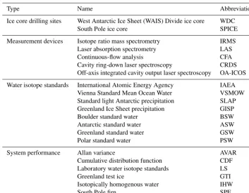 Table 1. List of abbreviations used in this paper.