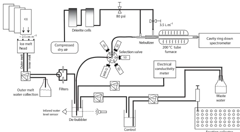 Figure 2. A typical CRDS-CFA analysis day consisting of the anal-ysis of 12 m of ice core sticks from the WDC