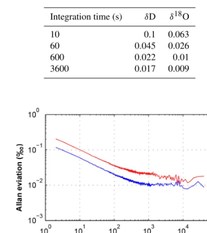 Table 3. Selected Allan deviation values (‰) for a 7 h analysis ofisotopically homogenous water on the CRDS-CFA system.
