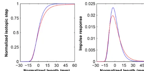 Figure 4. The log–log CDF transfer functions (left) and skew-from diffusional effects in the system, differing interactions of wa-ter molecules with the Picarro ﬁlters, and differing memory effectserage melt rate of 2.5 cm minofted to a mock ice isotopic s