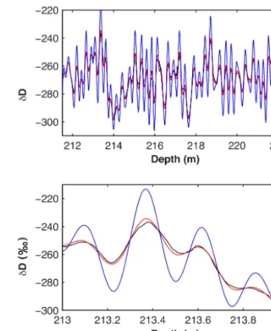 Figure 5. A comparison of the WAIS Divide ice corea correction for a typical West Antarctic diffusion value of 6.5 cm(blue), which represents diffusional processes occurring naturallyin the ice sheet (see Fig