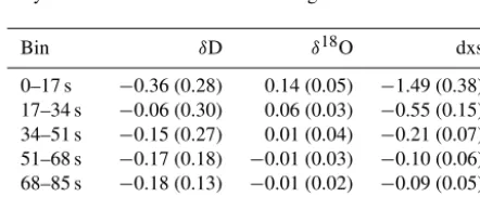 Table 5. The average bias and the standard deviation of the mean(‰) for 50 determinations of isotopic step-change corrections us-ing mock ice (i.e., δD step-change values of approximately −240 to−120 ‰)