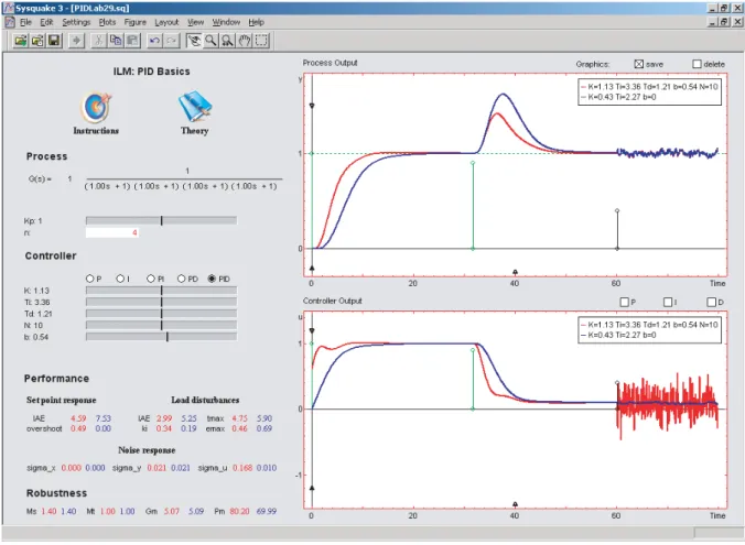 Fig. 1. The user interface of the module PID Basics. The plots show the time response of the Gang of Six.
