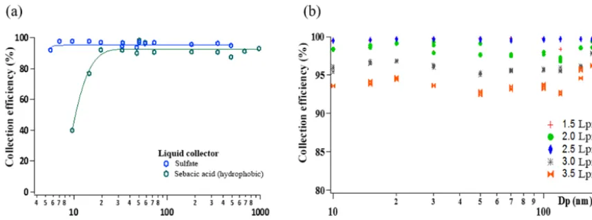 Figure 2. Collection efﬁciency for laboratory-generated salt and sebacic acid aerosols with the Liquid Spot Sampler: (a) with particle sizeand (b) with sampling ﬂow rate for salts.