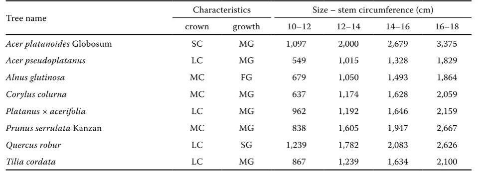 table 1. Dendrological features of selected taxa and average prices (cZK) of young plants – tall-trunk trees with rootball, including 5% Vat, 18% shipping, grown in the czech republic in 2007 