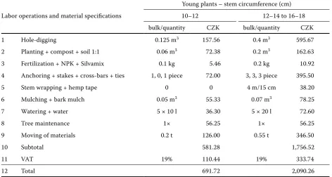 table 2. average prices of labor operations and essential materials for permanent tree planting (parks, gardens, hous-ing estate greenery) in 2007