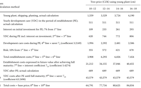 table 5. example of base price calculation of small-leaved lime (Tilia cordata) using various young plant sizes with rootball, establishment period of 3 years, maturation period (development care) of 25 years, 10% risk, and 7% interest