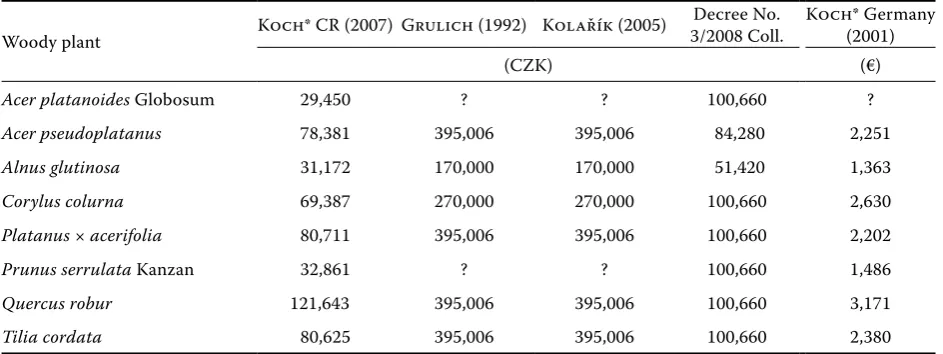 table 6. Base prices of various taxa of young plants with rootball, based on stem circumference sizes, including Vat (5%) and shipping (18%) in 2007