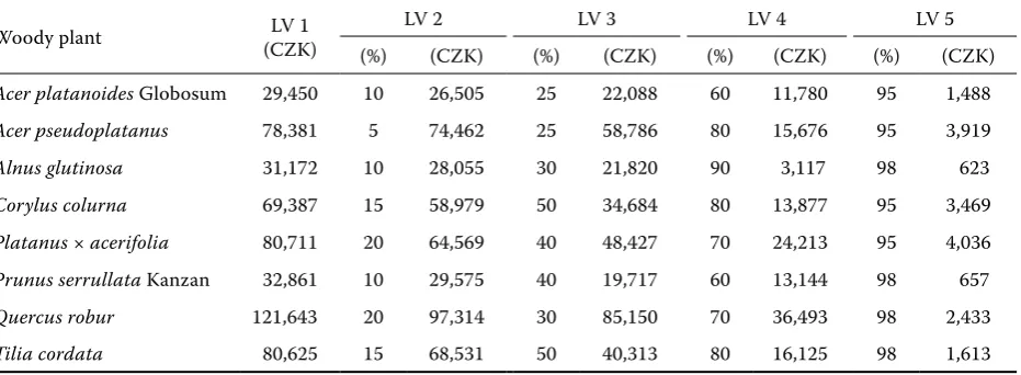 table 10. examples of base price deductions (%) set by a degree of landscaping value (LV) and resulting current tree prices (cZK)