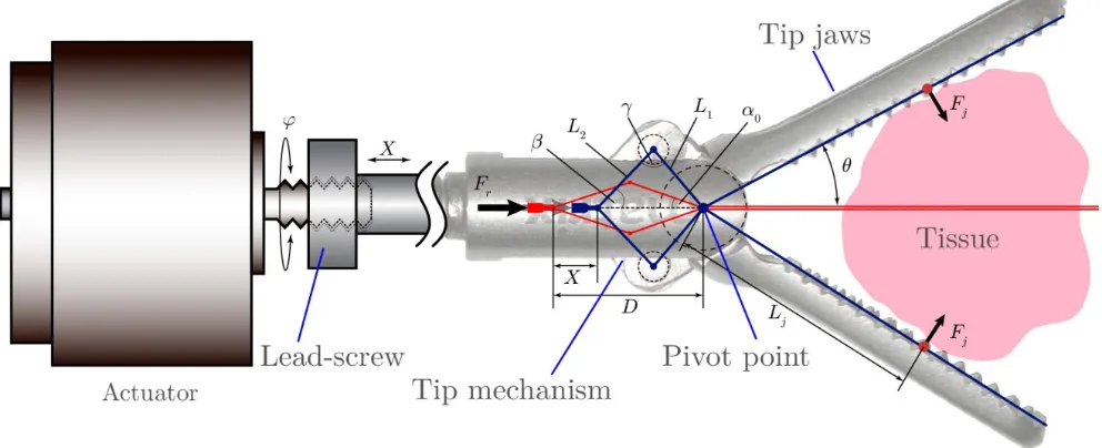 Figure 5 - Kinematics parameters of the tip mechanism for two different states of tip jaws 