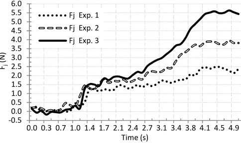 Figure 10 – Measured forces applied to the push rod (Fr) in the experiment  