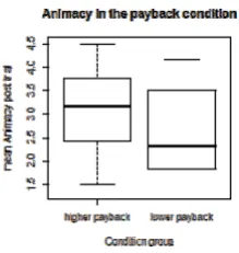 Fig.  2.  The prior experience with virtual agents and the influence on the  animacy rating before and the intelligence rating after the interaction trials