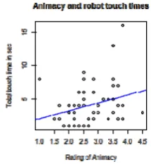 Fig.  4.  The subjects touch the hand of the robot longer when the rating of the  animacy before the interaction trials is higher