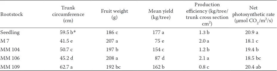 Table 1. Trunk circumference, fruit weight, yield, production efficiency, and net photosynthetic rate of the apple cultivar Imperial Double Red Delicious grafted on five rootstocks